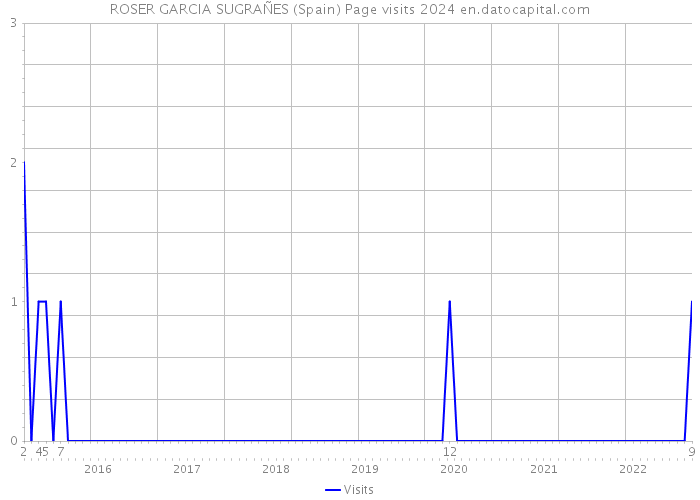 ROSER GARCIA SUGRAÑES (Spain) Page visits 2024 