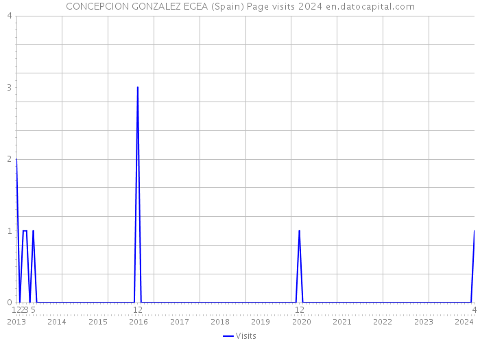 CONCEPCION GONZALEZ EGEA (Spain) Page visits 2024 