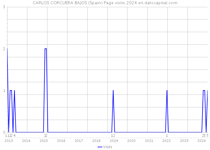 CARLOS CORCUERA BAJOS (Spain) Page visits 2024 