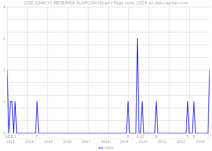 JOSE IGNACIO BENJUMEA ALARCON (Spain) Page visits 2024 