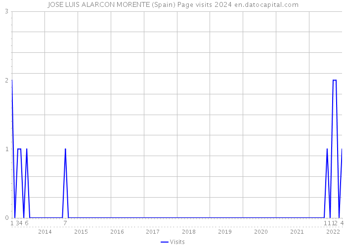 JOSE LUIS ALARCON MORENTE (Spain) Page visits 2024 