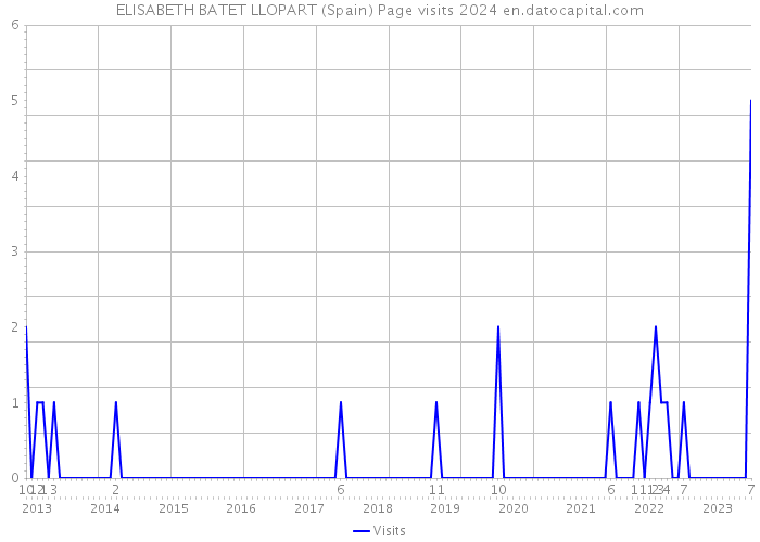 ELISABETH BATET LLOPART (Spain) Page visits 2024 