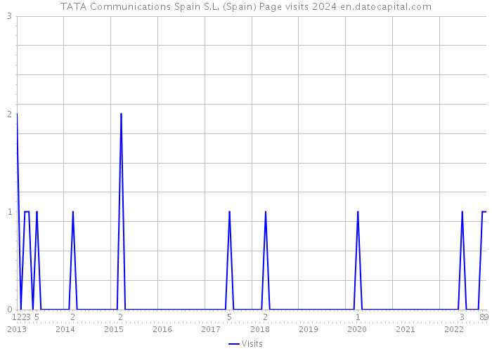 TATA Communications Spain S.L. (Spain) Page visits 2024 