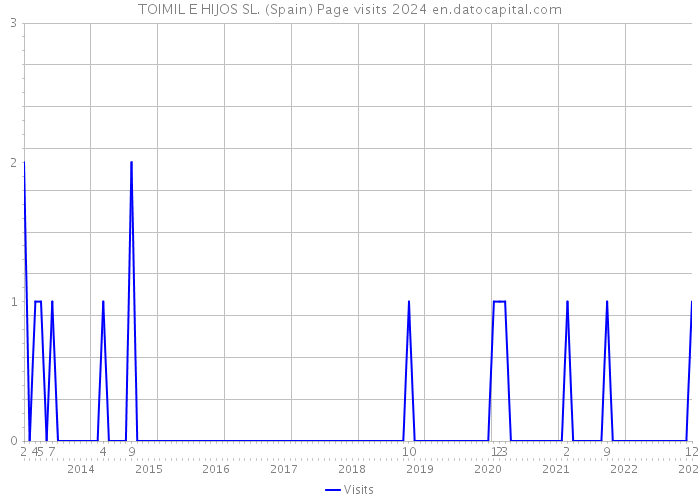 TOIMIL E HIJOS SL. (Spain) Page visits 2024 