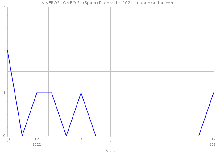 VIVEROS LOMBO SL (Spain) Page visits 2024 