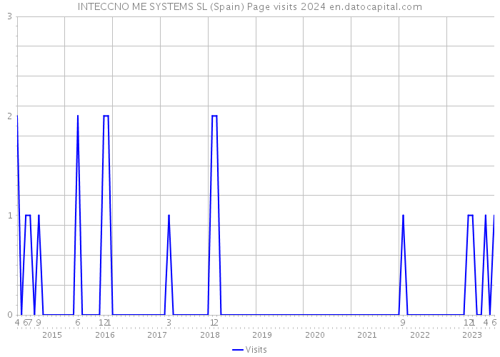 INTECCNO ME SYSTEMS SL (Spain) Page visits 2024 