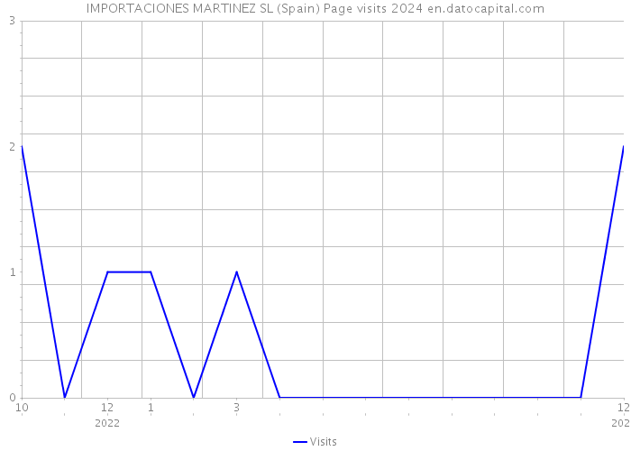 IMPORTACIONES MARTINEZ SL (Spain) Page visits 2024 