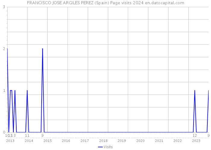 FRANCISCO JOSE ARGILES PEREZ (Spain) Page visits 2024 