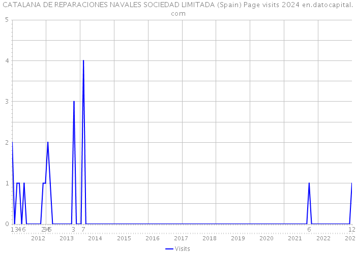 CATALANA DE REPARACIONES NAVALES SOCIEDAD LIMITADA (Spain) Page visits 2024 