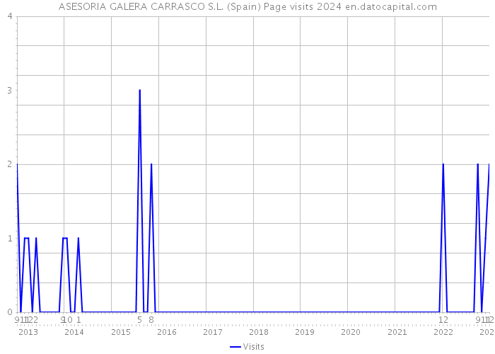 ASESORIA GALERA CARRASCO S.L. (Spain) Page visits 2024 