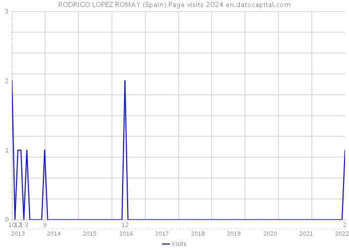 RODRIGO LOPEZ ROMAY (Spain) Page visits 2024 