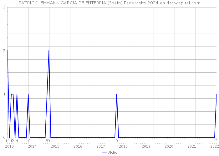PATRICK LEHMANN GARCIA DE ENTERRIA (Spain) Page visits 2024 