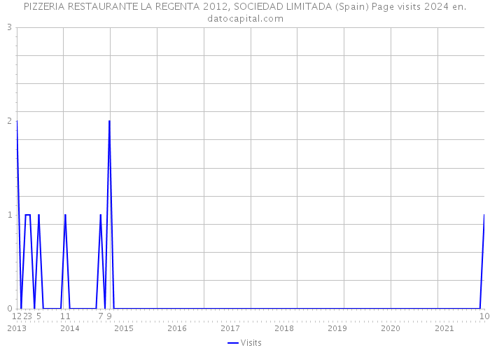PIZZERIA RESTAURANTE LA REGENTA 2012, SOCIEDAD LIMITADA (Spain) Page visits 2024 
