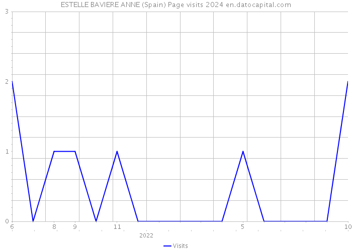 ESTELLE BAVIERE ANNE (Spain) Page visits 2024 