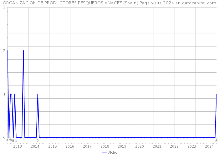 ORGANIZACION DE PRODUCTORES PESQUEROS ANACEF (Spain) Page visits 2024 