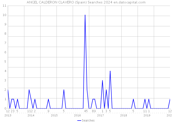 ANGEL CALDERON CLAVERO (Spain) Searches 2024 