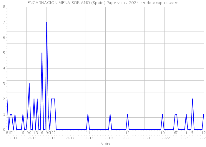 ENCARNACION MENA SORIANO (Spain) Page visits 2024 