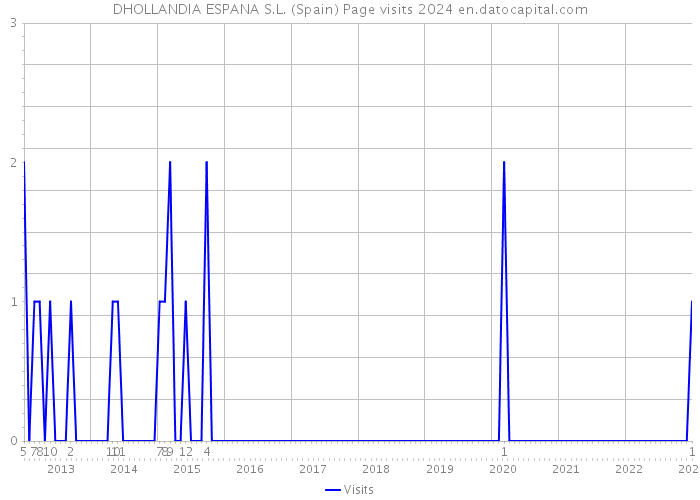 DHOLLANDIA ESPANA S.L. (Spain) Page visits 2024 