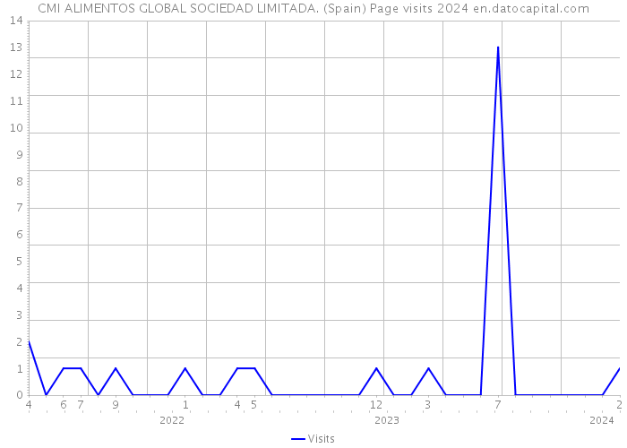 CMI ALIMENTOS GLOBAL SOCIEDAD LIMITADA. (Spain) Page visits 2024 
