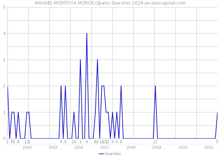 MANUEL MONTOYA MONGE (Spain) Searches 2024 