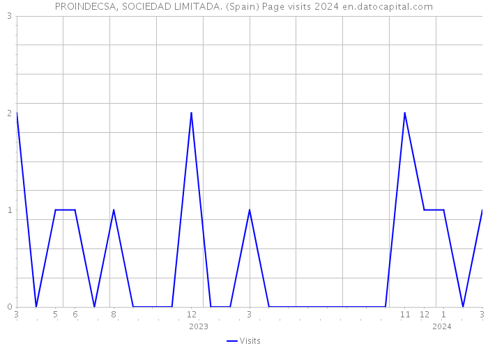 PROINDECSA, SOCIEDAD LIMITADA. (Spain) Page visits 2024 