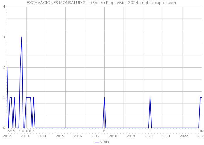 EXCAVACIONES MONSALUD S.L. (Spain) Page visits 2024 