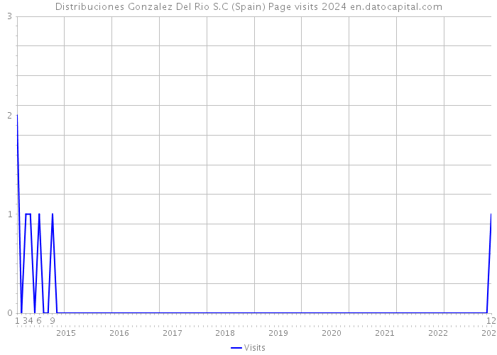 Distribuciones Gonzalez Del Rio S.C (Spain) Page visits 2024 