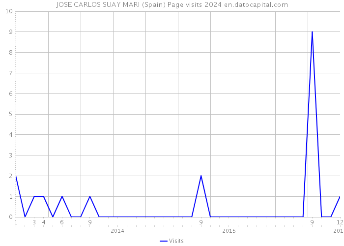 JOSE CARLOS SUAY MARI (Spain) Page visits 2024 