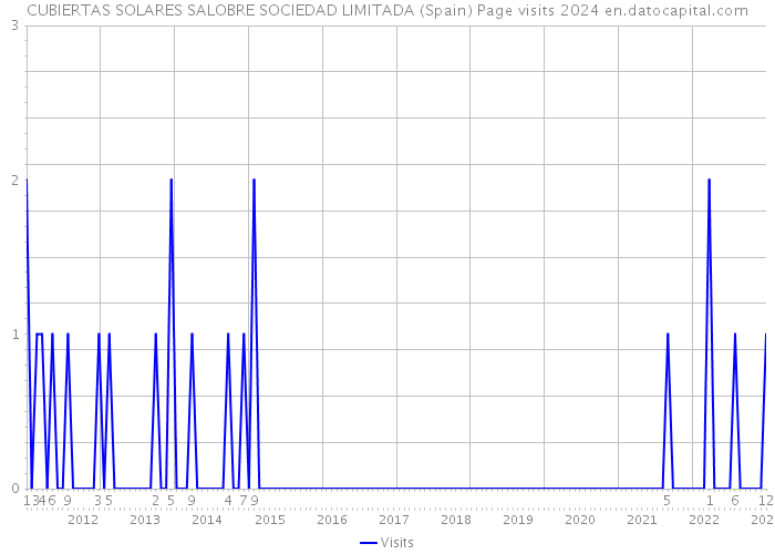 CUBIERTAS SOLARES SALOBRE SOCIEDAD LIMITADA (Spain) Page visits 2024 