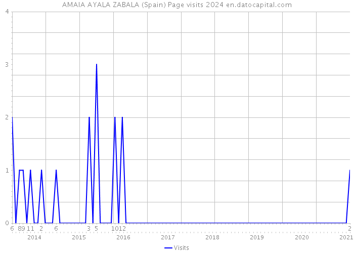 AMAIA AYALA ZABALA (Spain) Page visits 2024 
