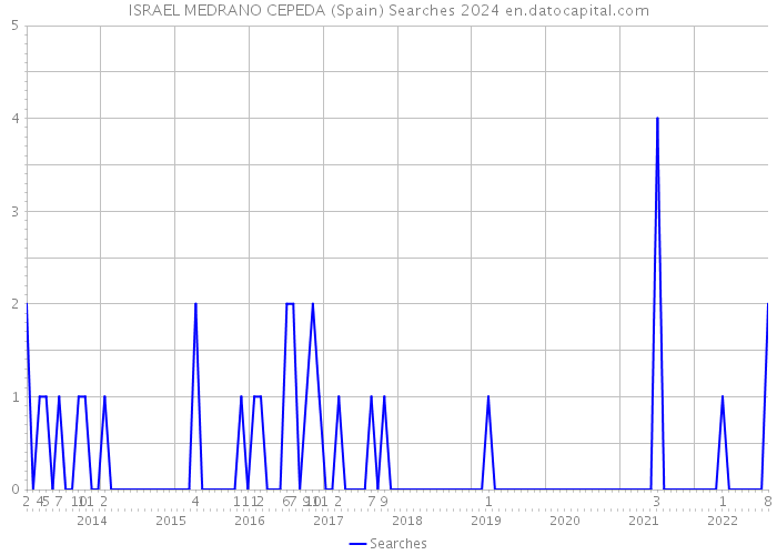 ISRAEL MEDRANO CEPEDA (Spain) Searches 2024 