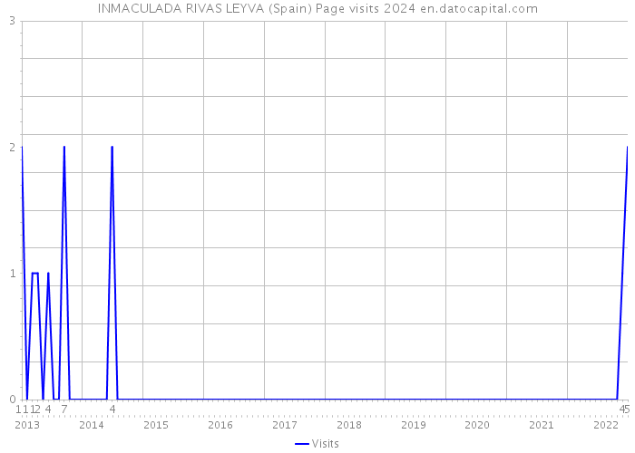 INMACULADA RIVAS LEYVA (Spain) Page visits 2024 