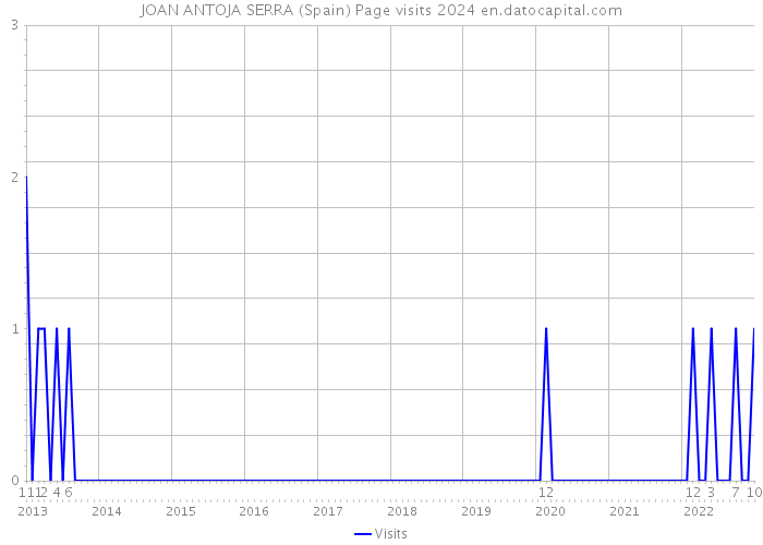 JOAN ANTOJA SERRA (Spain) Page visits 2024 