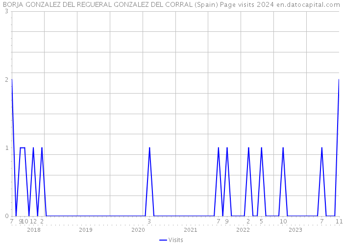 BORJA GONZALEZ DEL REGUERAL GONZALEZ DEL CORRAL (Spain) Page visits 2024 