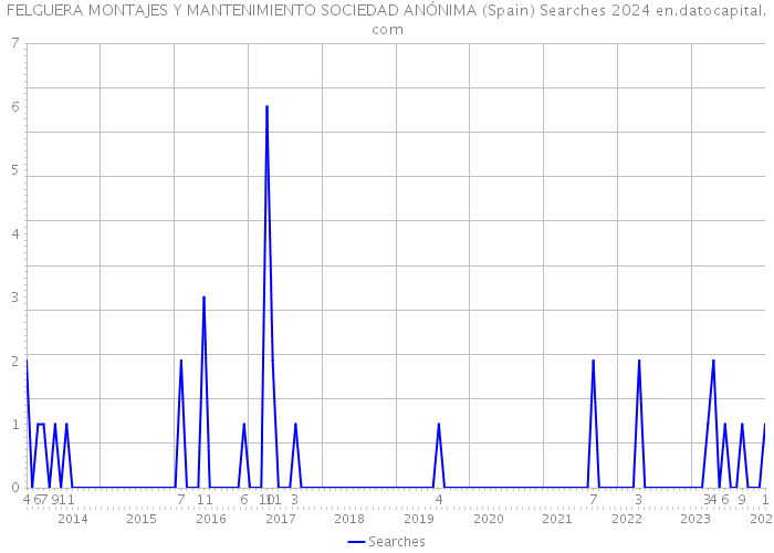FELGUERA MONTAJES Y MANTENIMIENTO SOCIEDAD ANÓNIMA (Spain) Searches 2024 