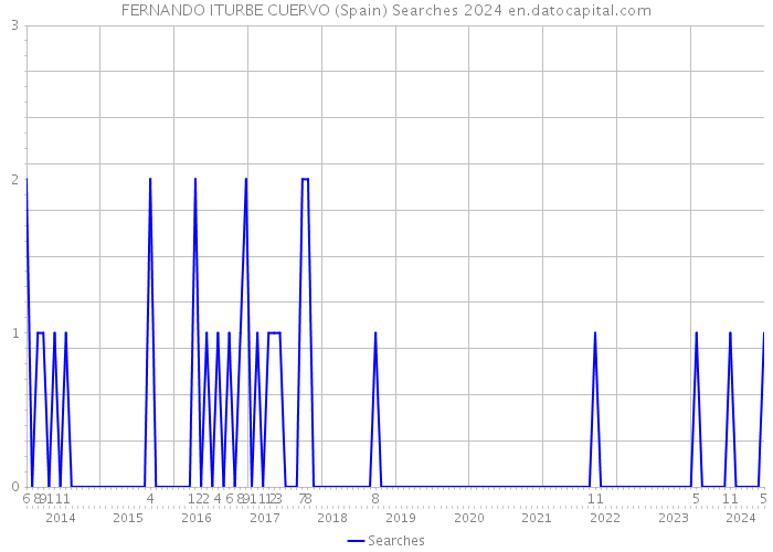 FERNANDO ITURBE CUERVO (Spain) Searches 2024 