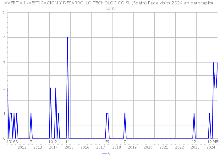 AVERTIA INVESTIGACION Y DESARROLLO TECNOLOGICO SL (Spain) Page visits 2024 