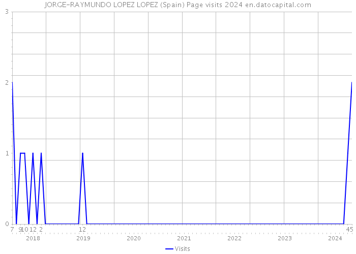 JORGE-RAYMUNDO LOPEZ LOPEZ (Spain) Page visits 2024 
