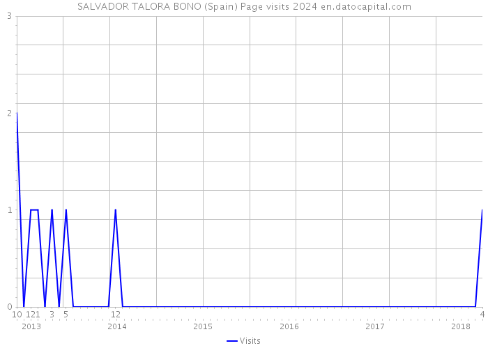 SALVADOR TALORA BONO (Spain) Page visits 2024 