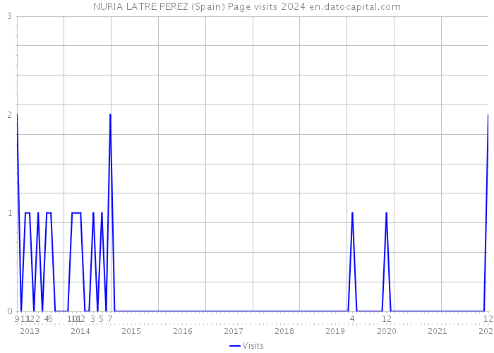 NURIA LATRE PEREZ (Spain) Page visits 2024 