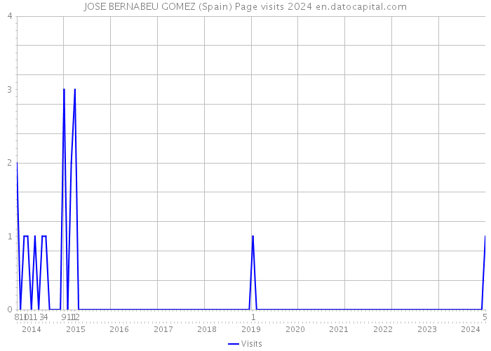 JOSE BERNABEU GOMEZ (Spain) Page visits 2024 