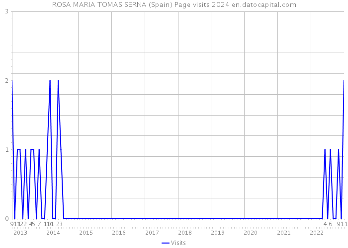 ROSA MARIA TOMAS SERNA (Spain) Page visits 2024 