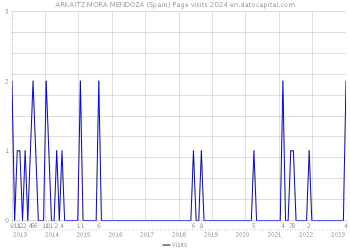 ARKAITZ MORA MENDOZA (Spain) Page visits 2024 