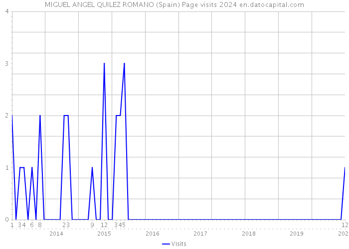 MIGUEL ANGEL QUILEZ ROMANO (Spain) Page visits 2024 