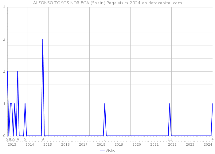 ALFONSO TOYOS NORIEGA (Spain) Page visits 2024 