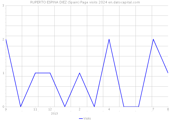 RUPERTO ESPINA DIEZ (Spain) Page visits 2024 