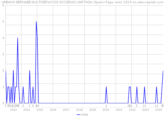 URBANO BERNABE MULTISERVICIOS SOCIEDAD LIMITADA (Spain) Page visits 2024 