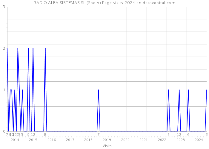 RADIO ALFA SISTEMAS SL (Spain) Page visits 2024 