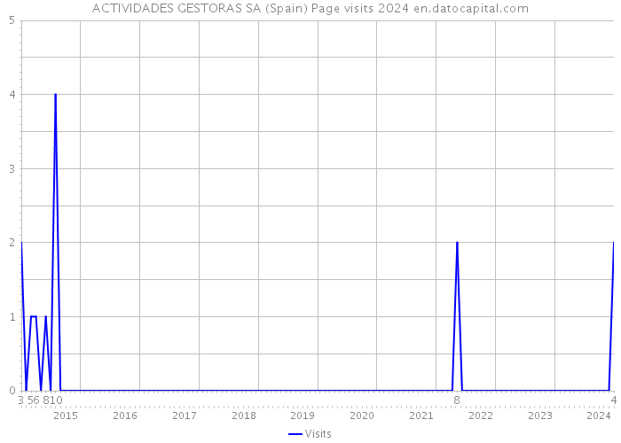 ACTIVIDADES GESTORAS SA (Spain) Page visits 2024 