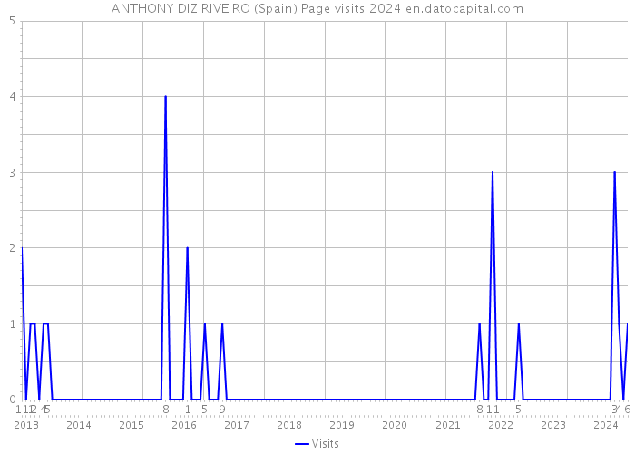ANTHONY DIZ RIVEIRO (Spain) Page visits 2024 